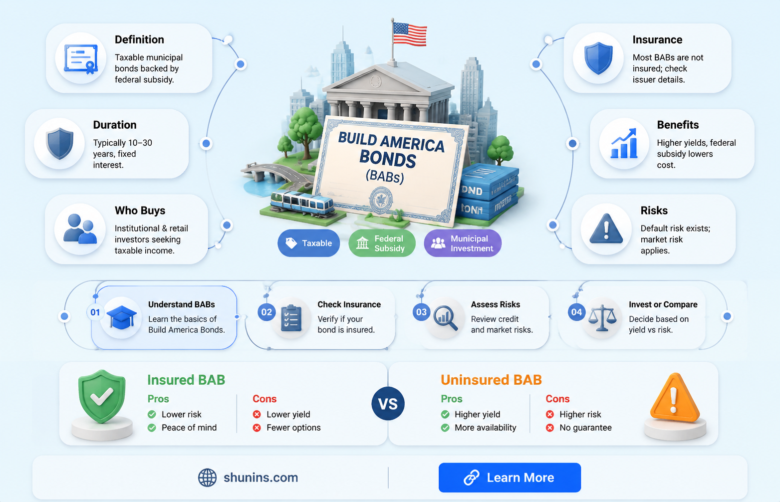 are build america bonds insured