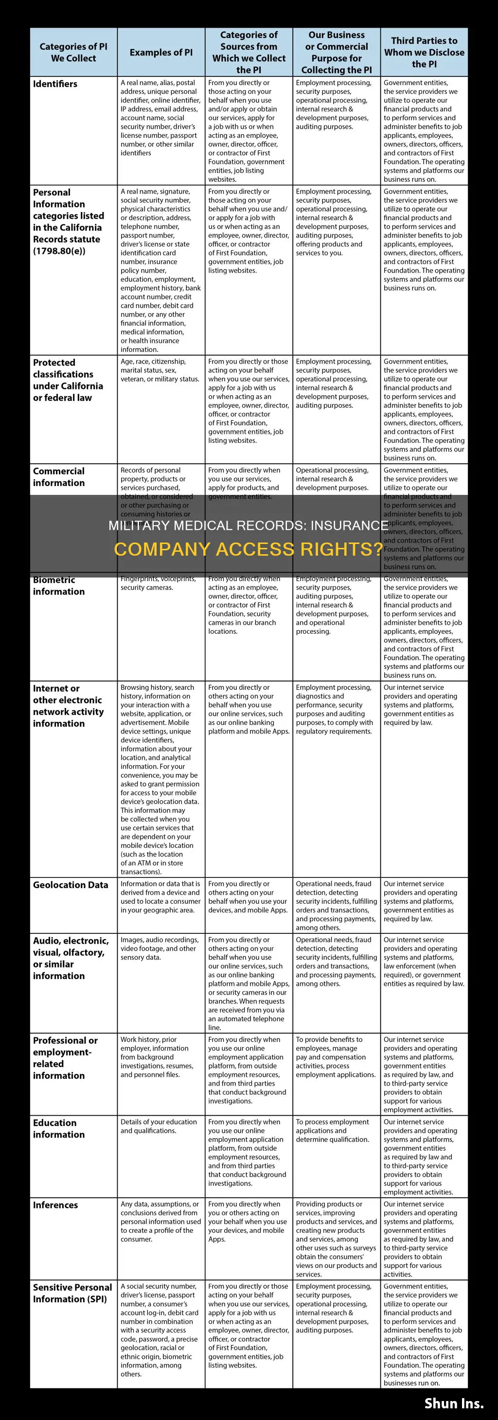 can an insurance company pull military medical records