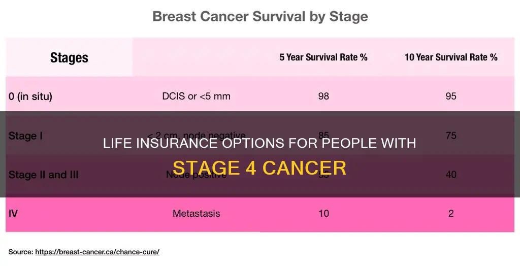 can I get life insurance with stage 4 cancer