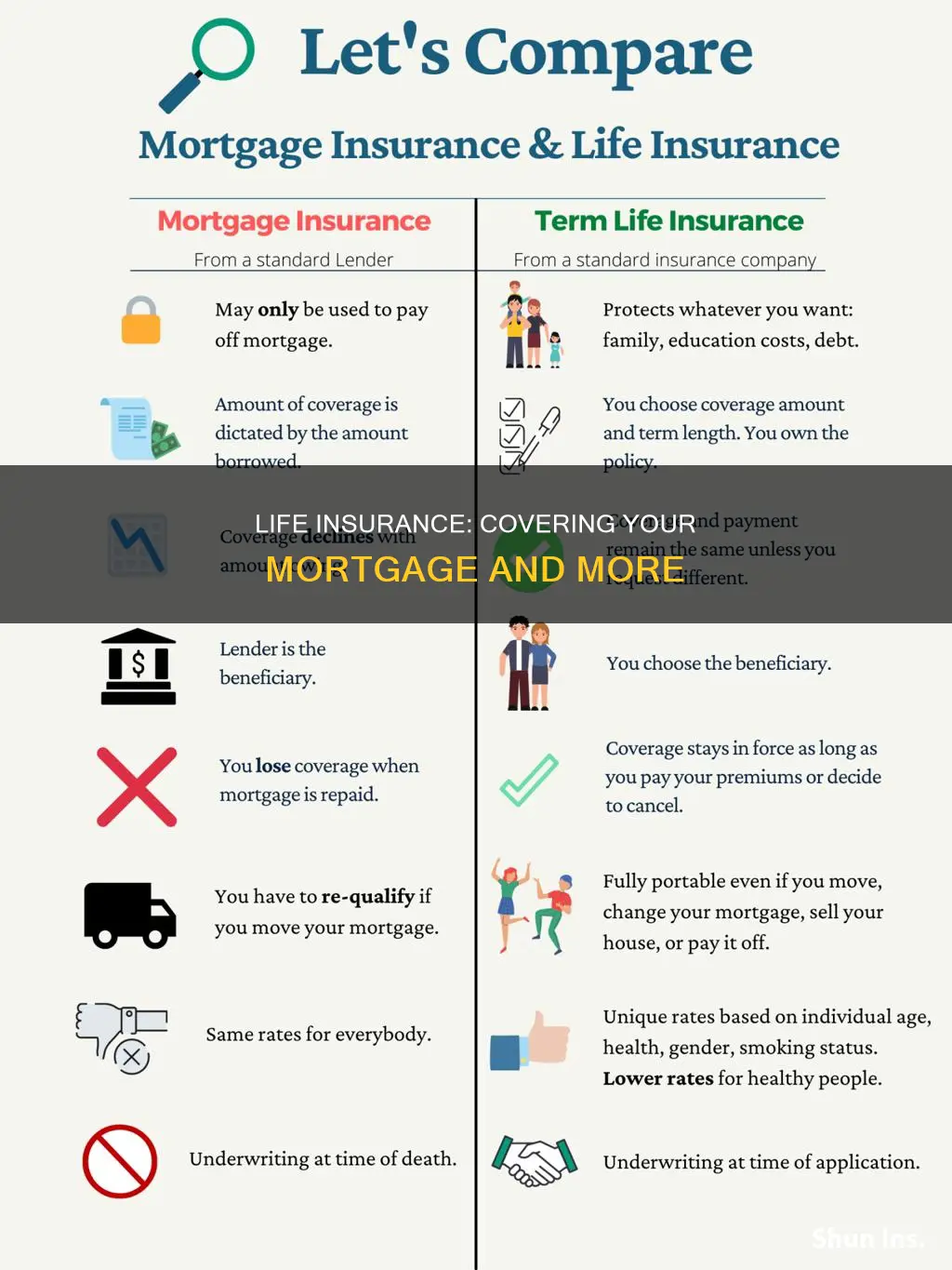 can life insurance be used to cover a mortage