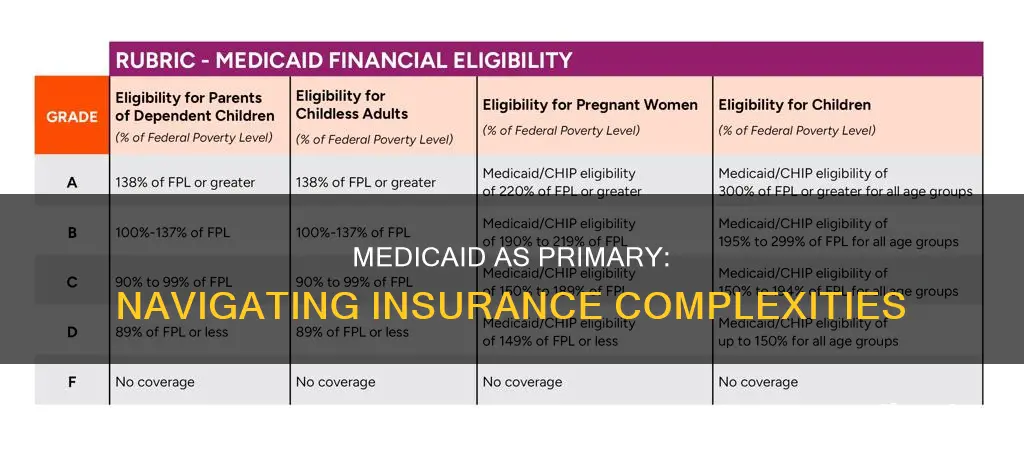 can medicaid be primary insurance