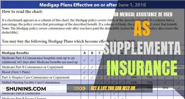 Medical Assistance: Supplemental Insurance Support?