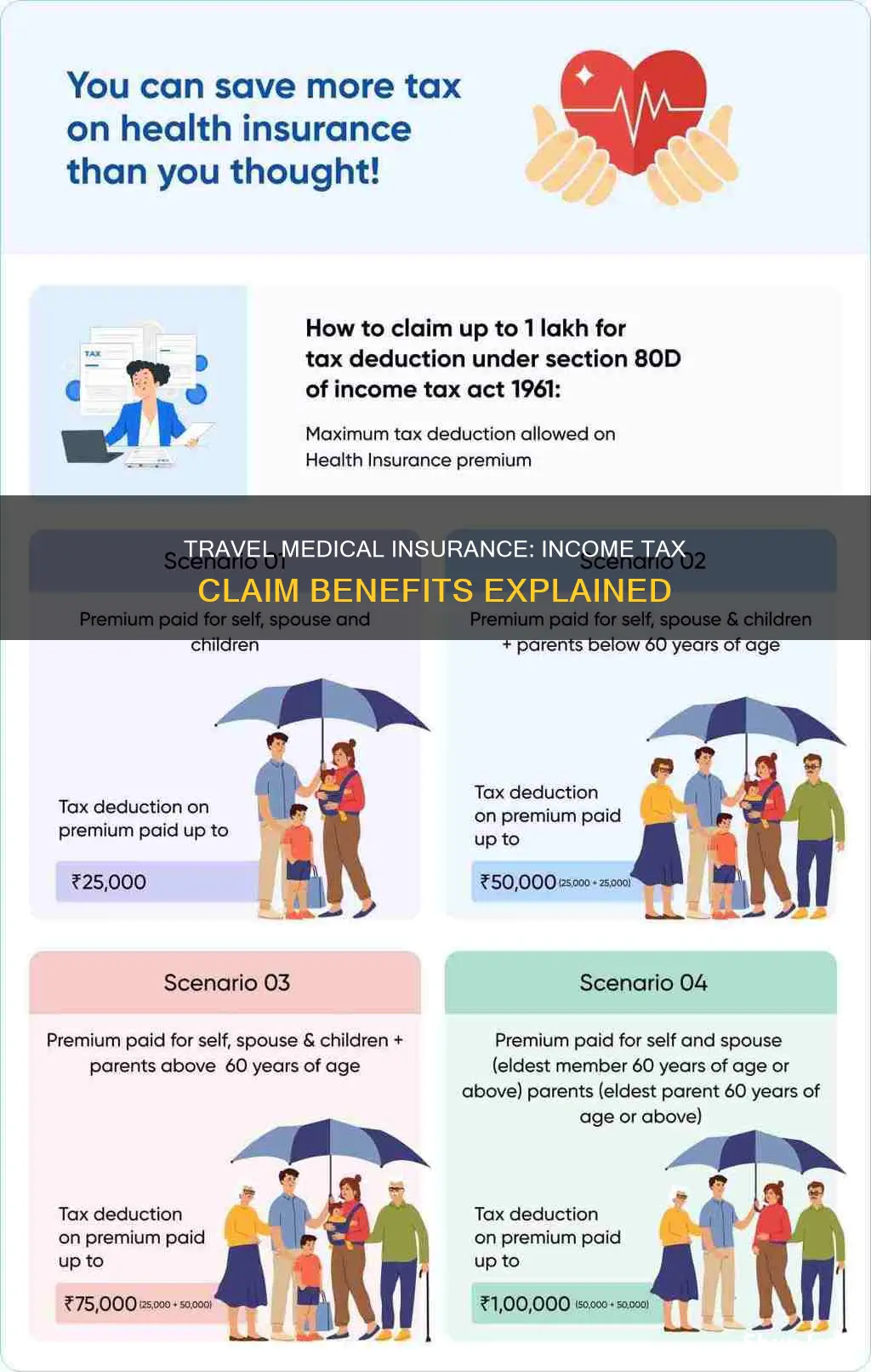 can travel medical insurance be claimed on income tax