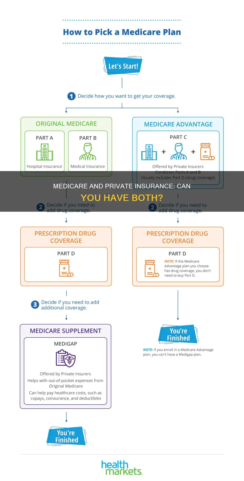 can you be insured on medicate and