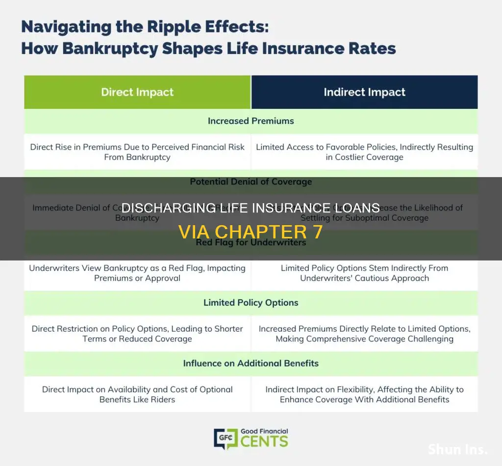 can you discharge life insurance loans in chapter 7