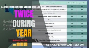 Supplemental Medical Insurance: Fluctuating Rates Twice Yearly