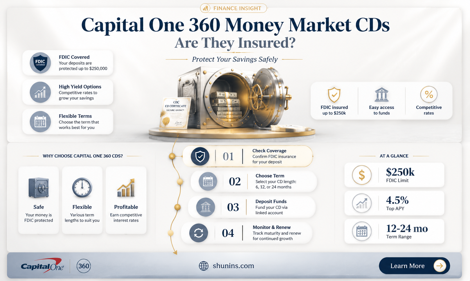 are capital one 360 money cds insured