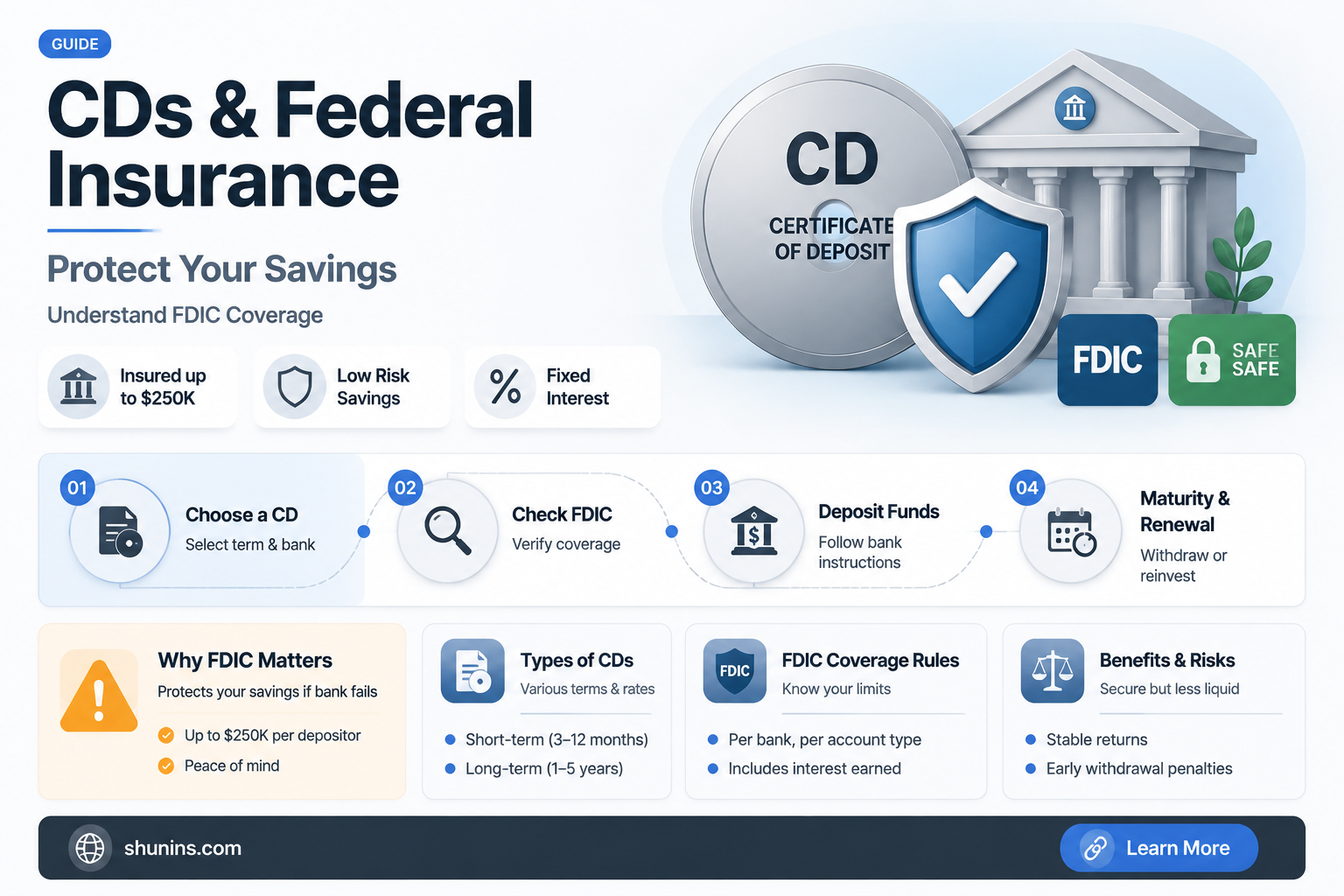 are cds rates federally insured