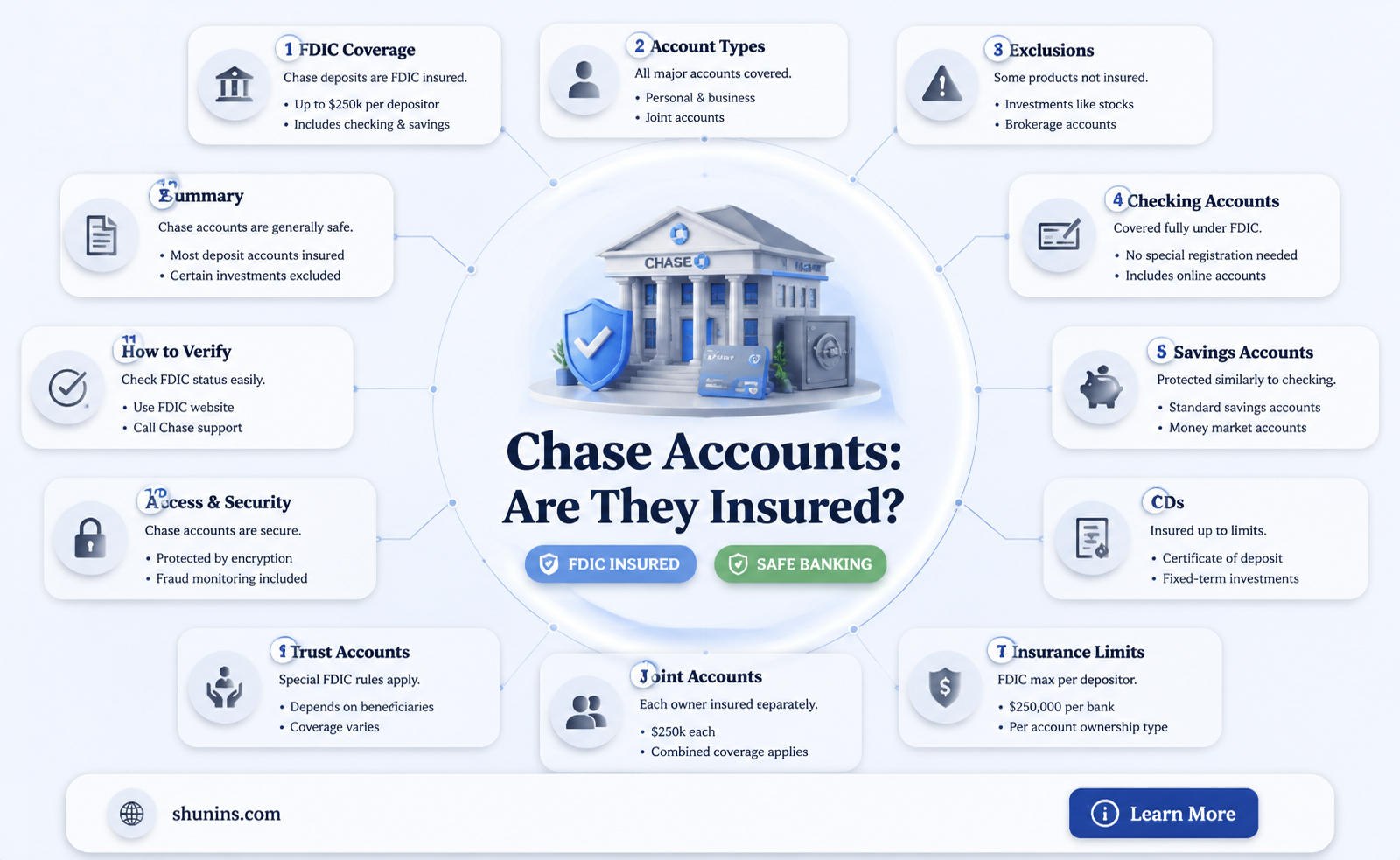 are accounts with chase insured