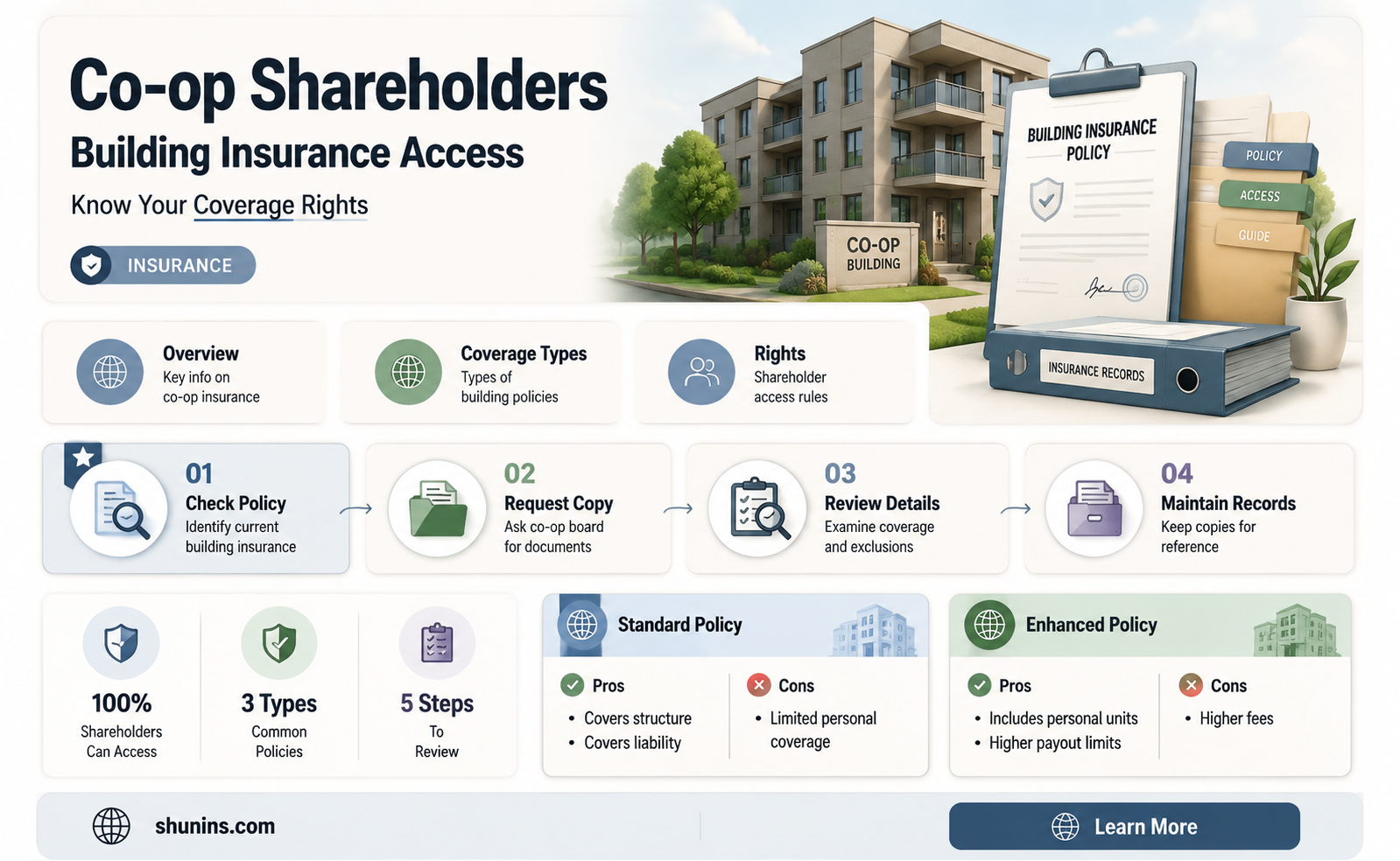are coop shareholders entitled to see the building homeowners insurance