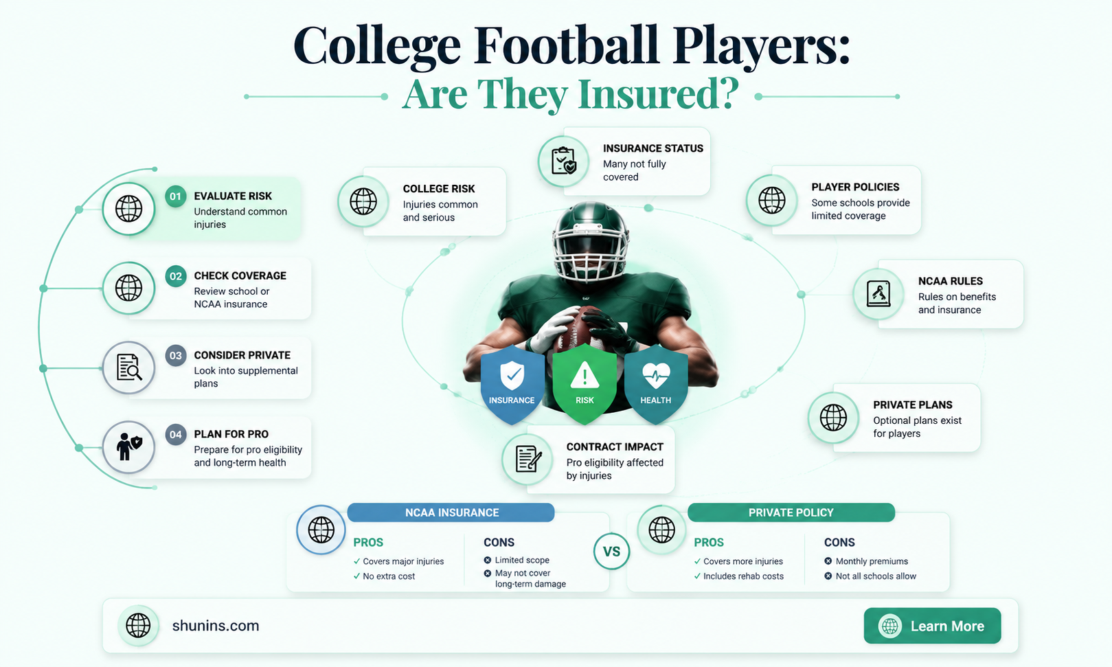 are college football players insured