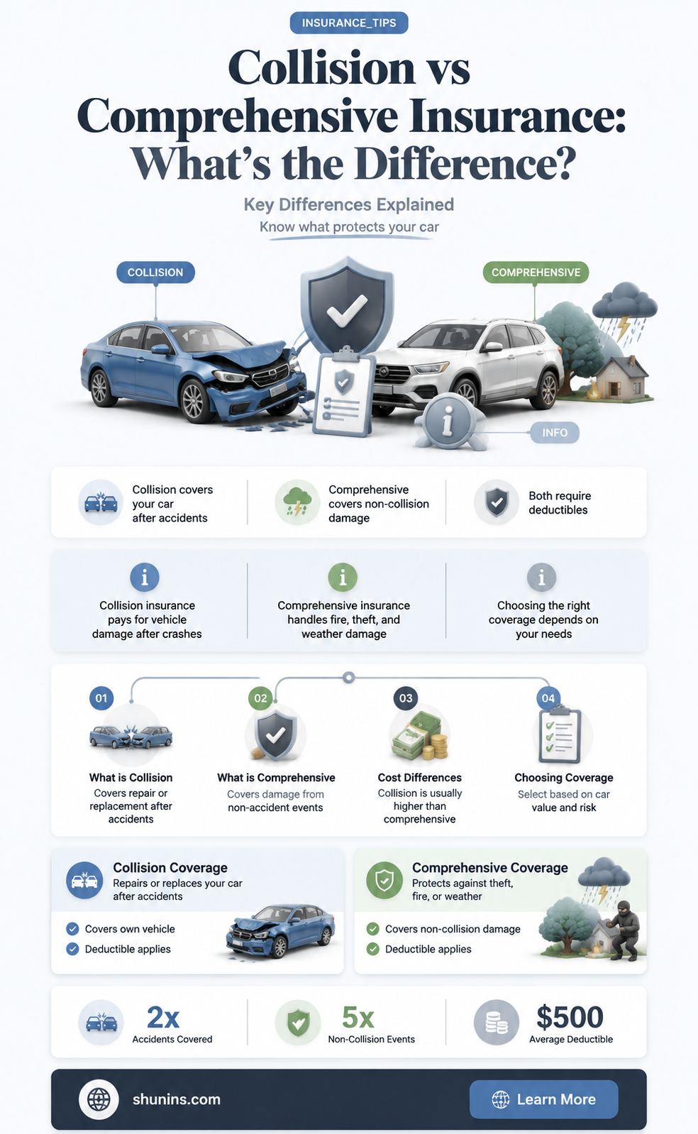 are comprehensive and collision insurance the same