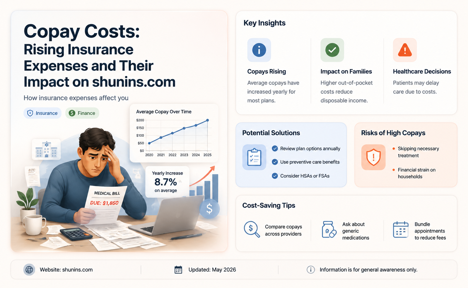 are copays for insurance increasing