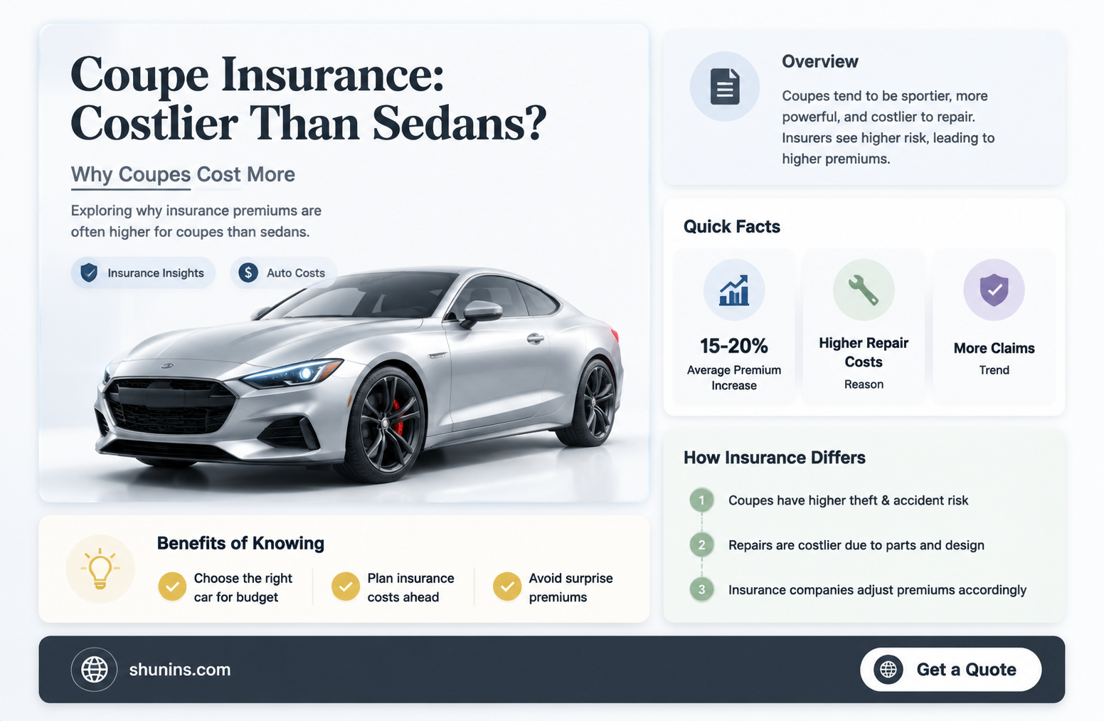 are coupes significantly more to insure than sedans