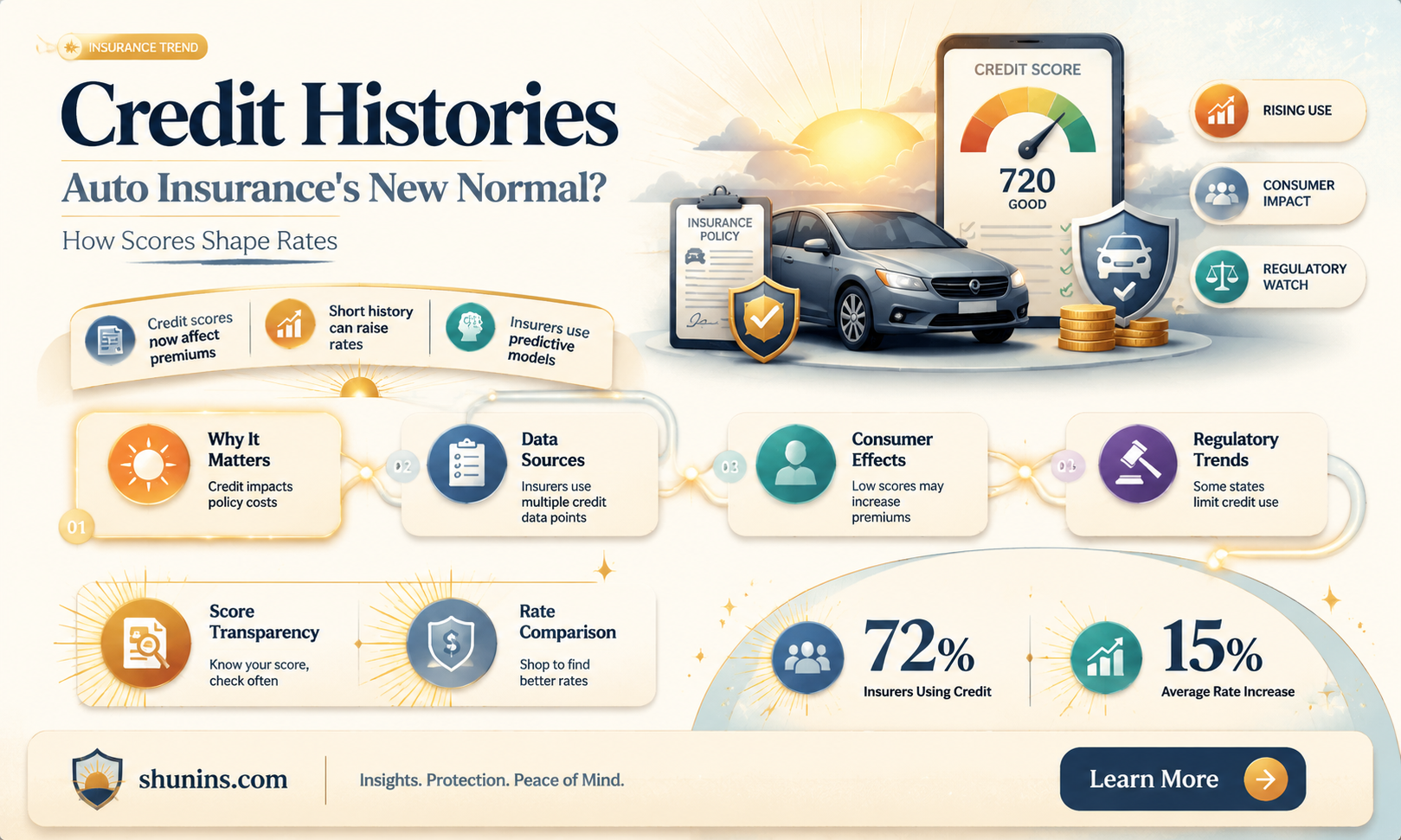 are all auto insurance based on credit histories now