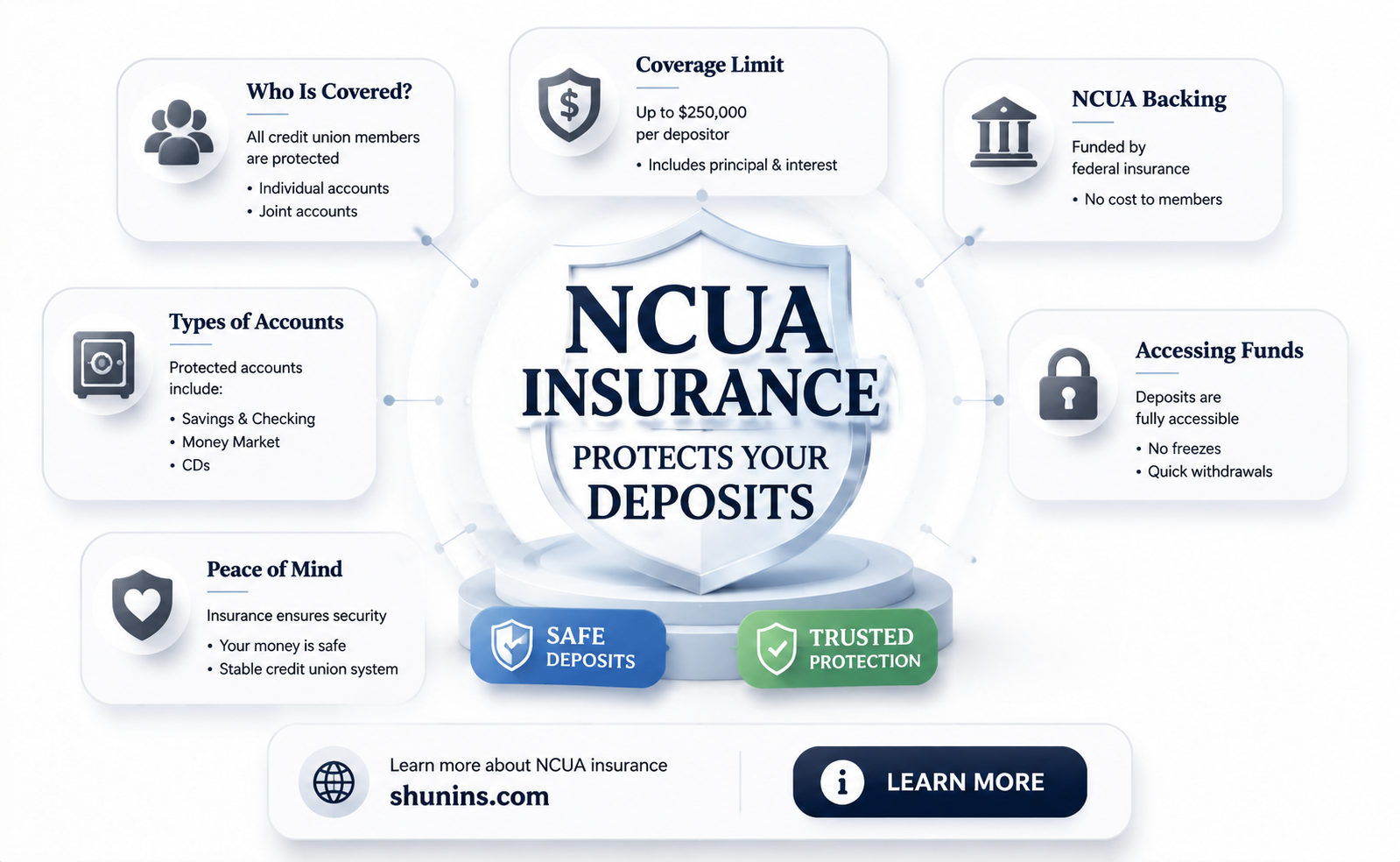 are all credit unions ncua insured
