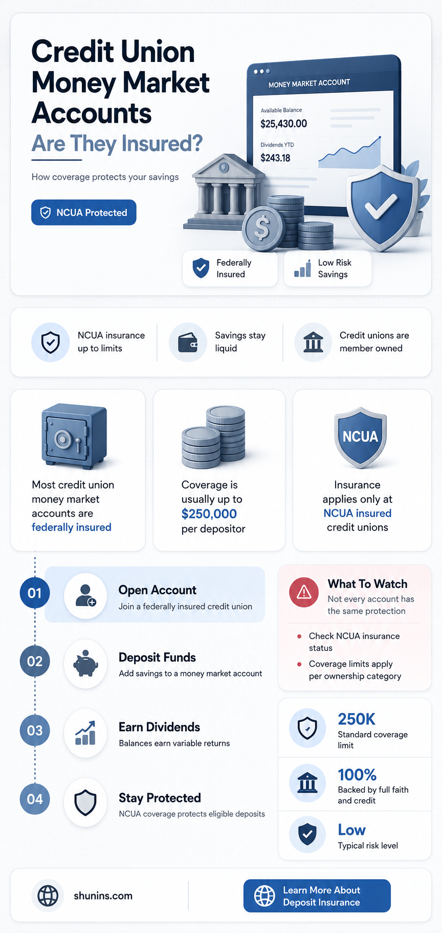 are credit union money market accounts insured