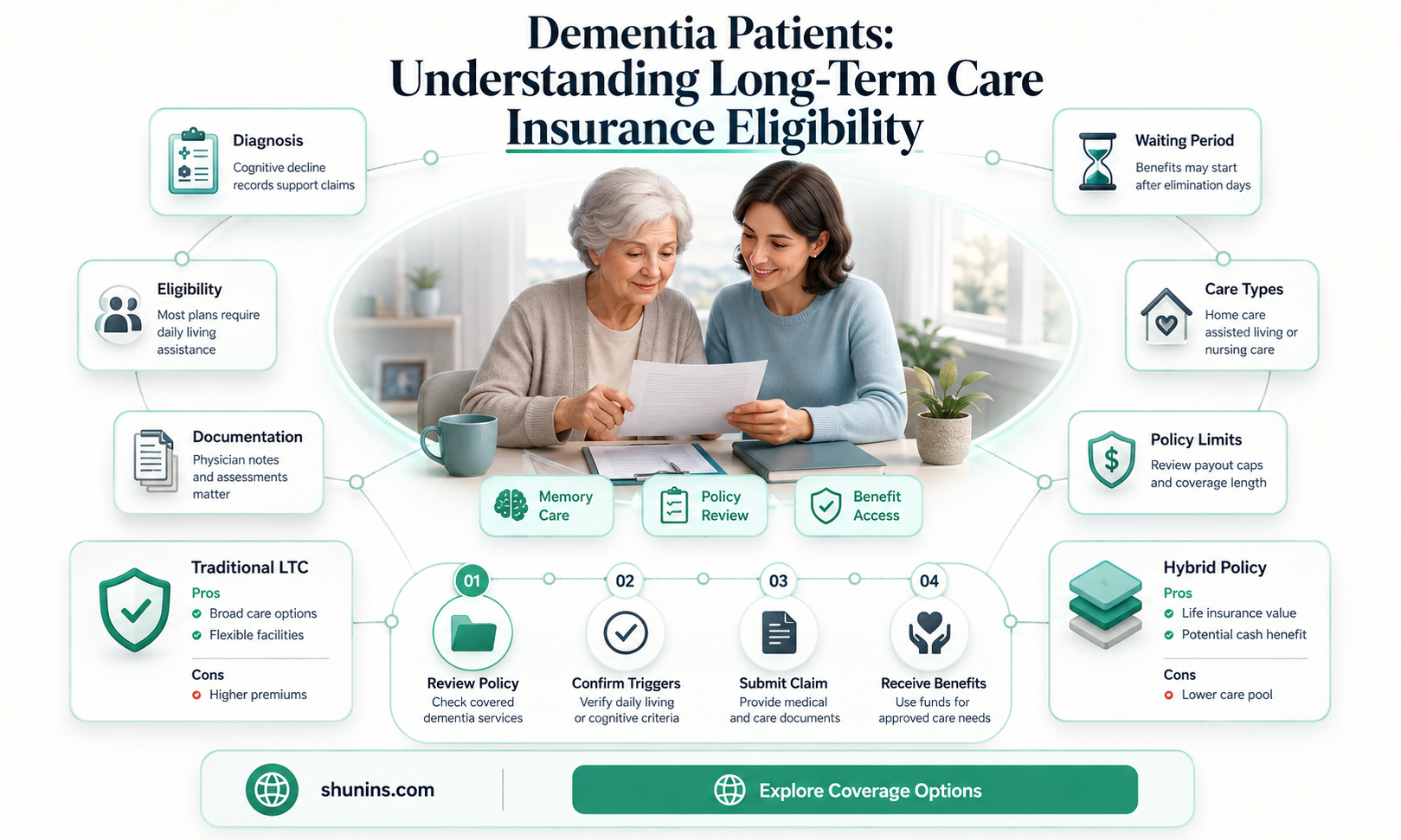 are dementia patients eligible for ltc insurance