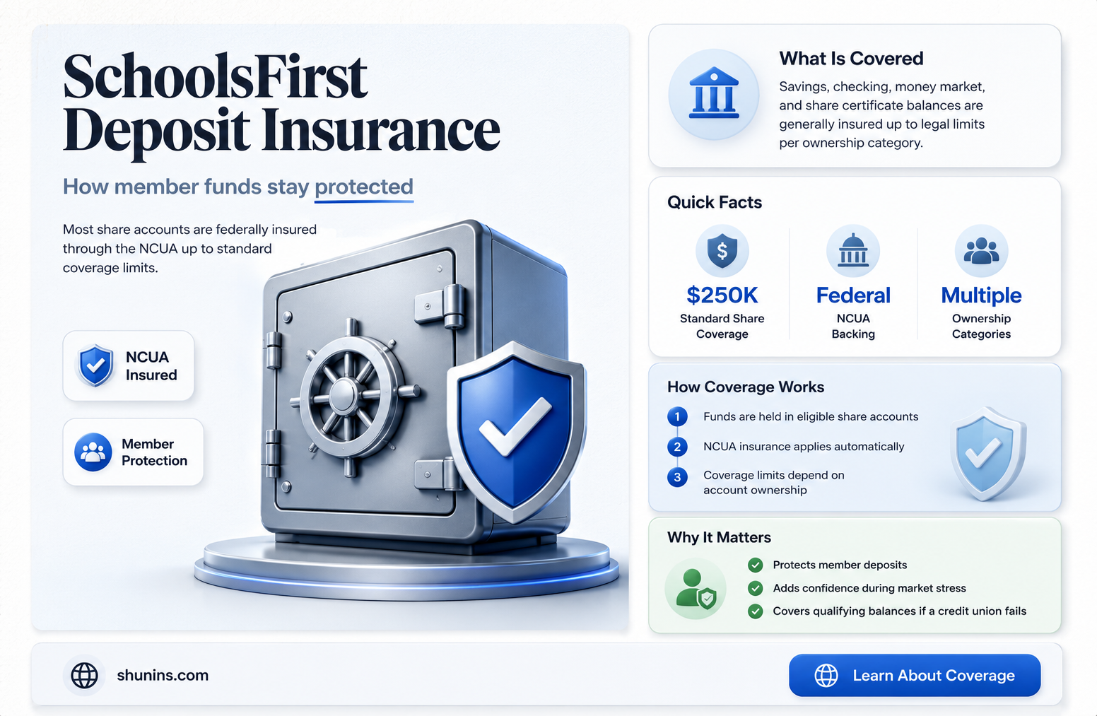 are deposits federally insured at schools first credit union