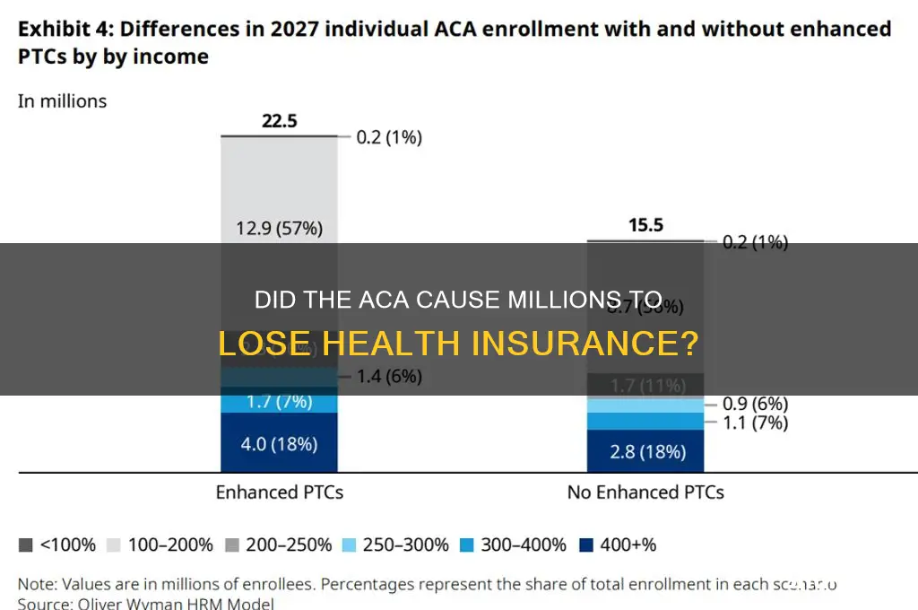 did aca really cause millions to lose health insurance