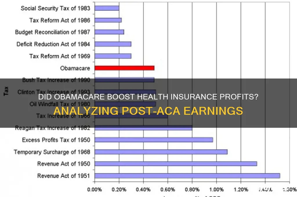 did health insurance profits increase after obamacare