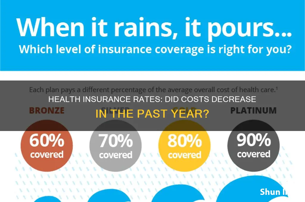 did health insurance rates go down last year
