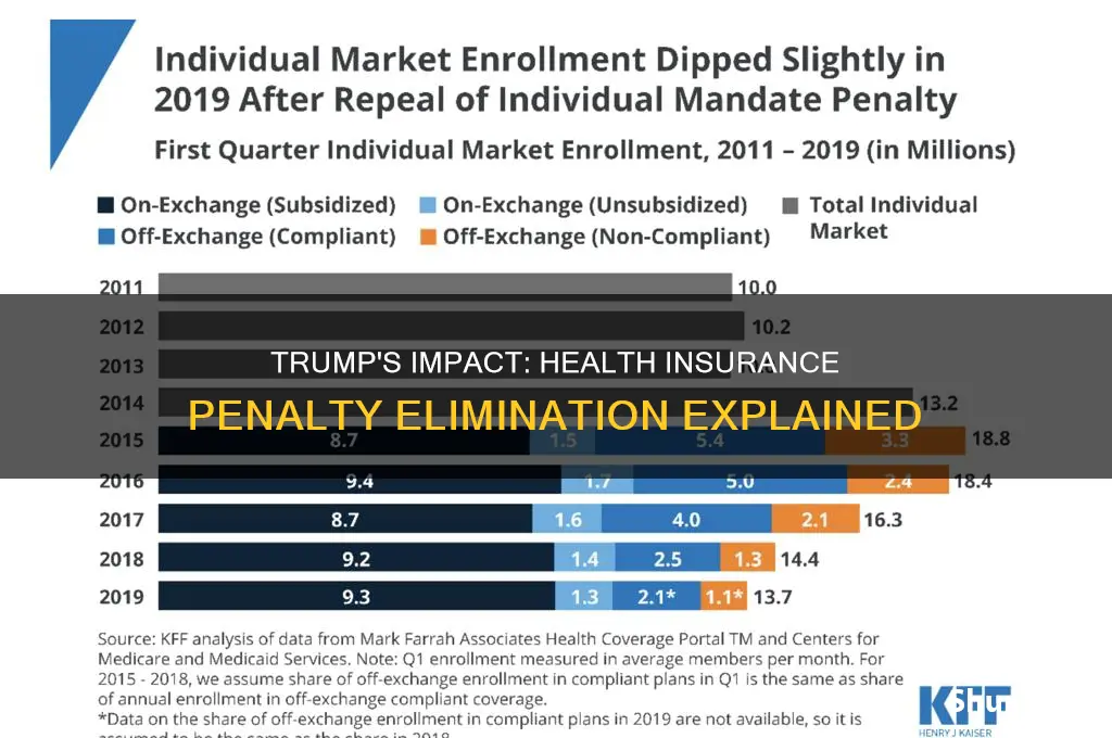 did president trump eliminate health insurance penality