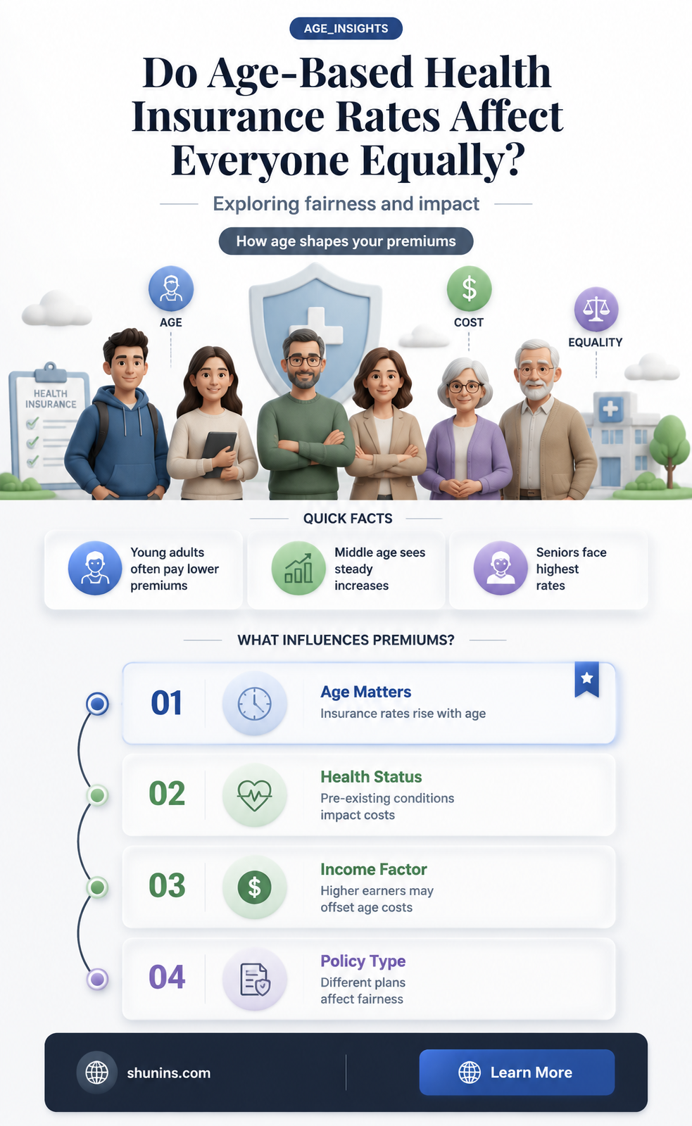 are all health insurance rates based on age