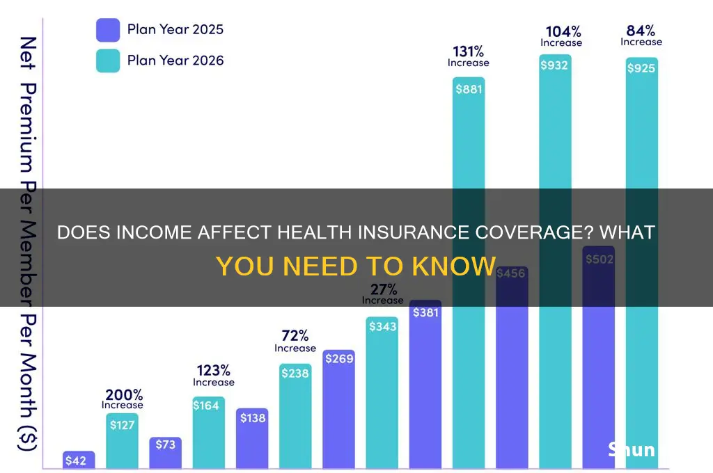 do all health insurance look at income