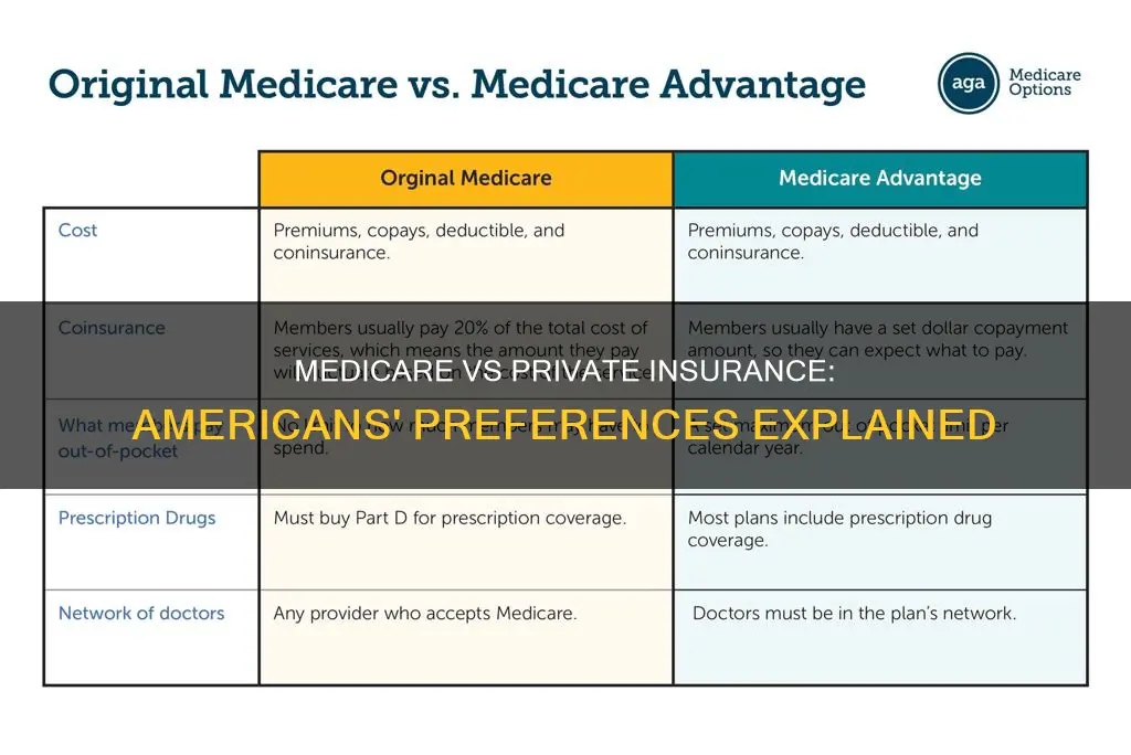 do americans like medicare or private insurance