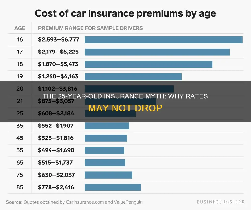 do auto insurance rates drop when you turn 25