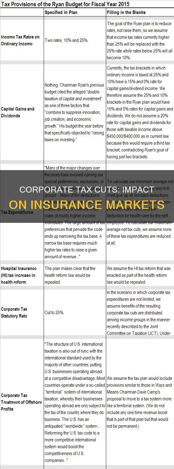 do corporate tax cuts affect insurance markets