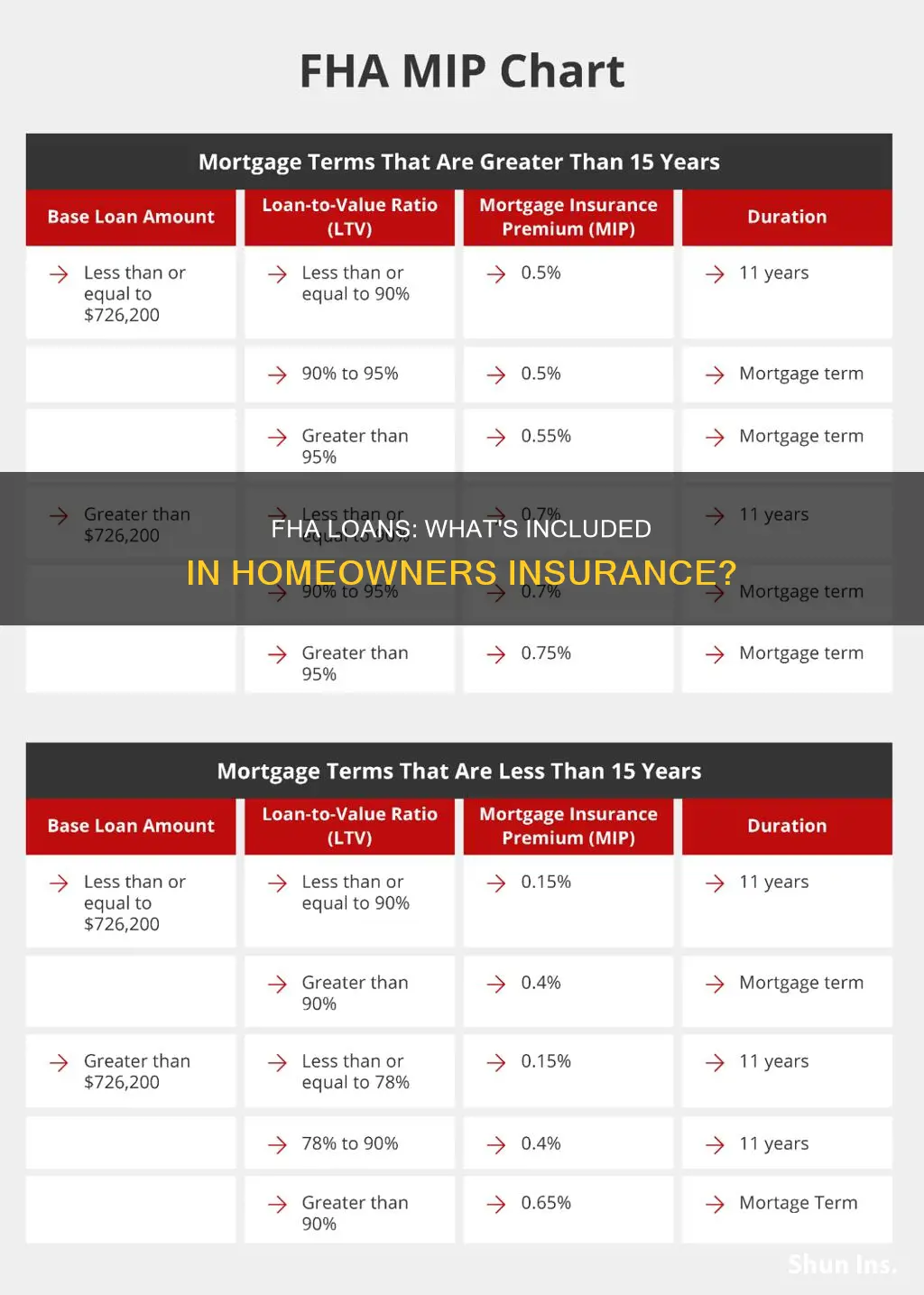 do fha loans include homeowners insurance