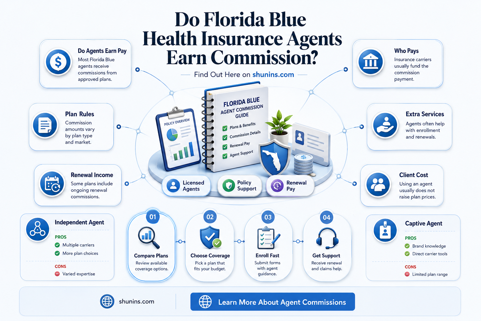 are florida blue health insurance agents on commission