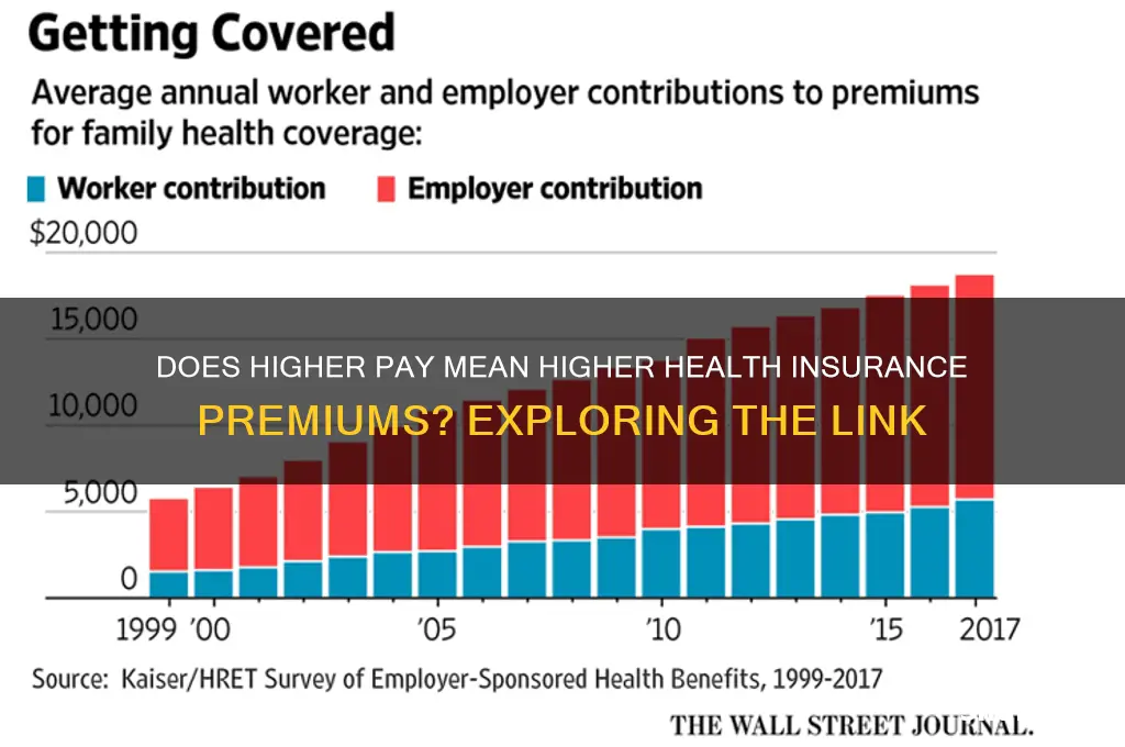 do health insurance lremiums increase with wage