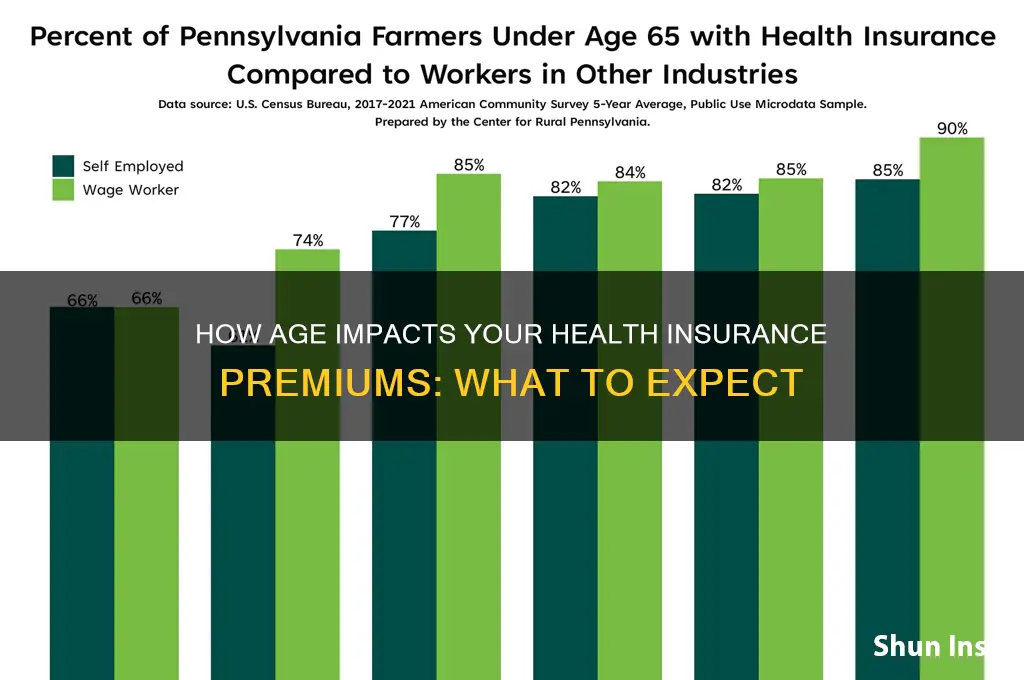 do health insurance premiusm change with age