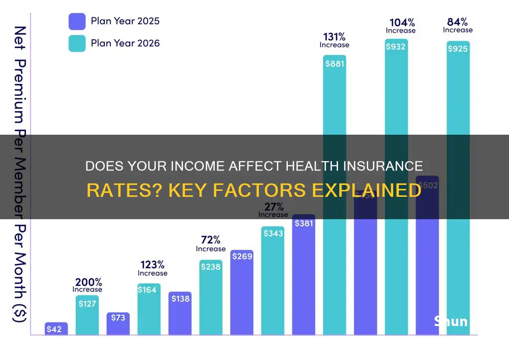 do health insurance rates depend on income ta