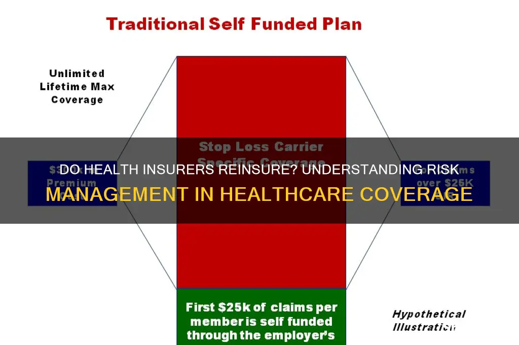 do health insurers reinsure