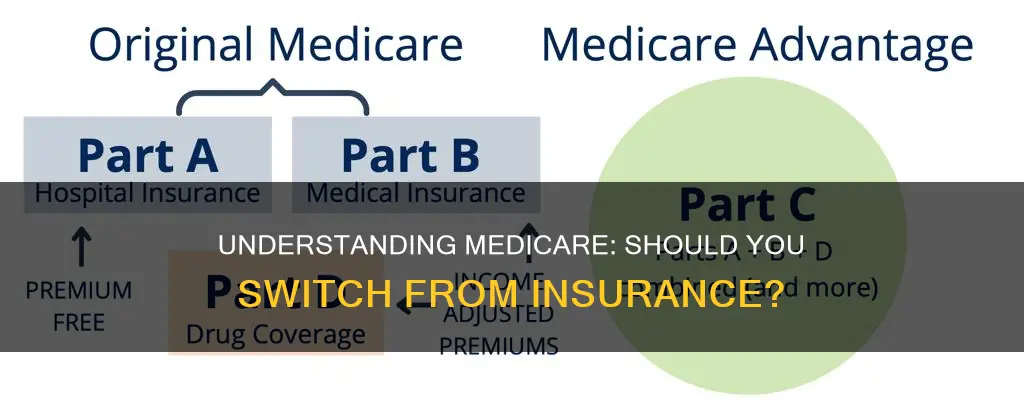 do I keep my insurance or go on medicare