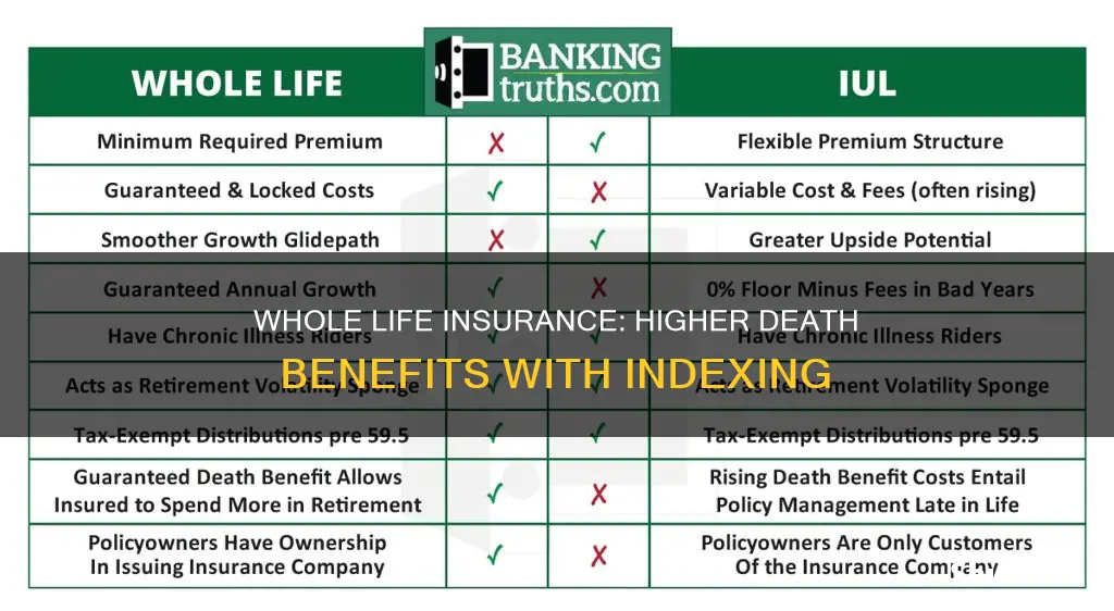 do indexed whole life insurance have a higher death benefit