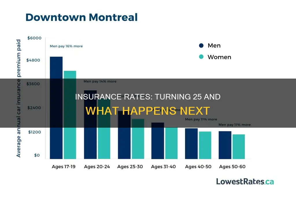do insurance rates drop when you turn 25