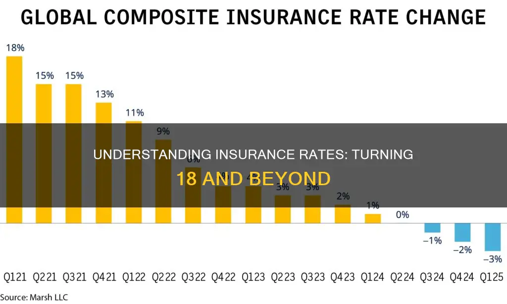 do insurance rates go down at 18