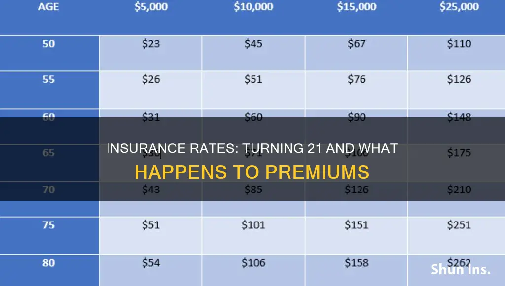 do insurance rates go down at 21