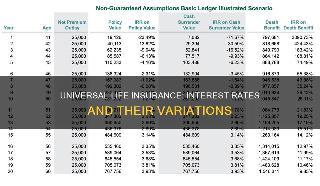 do interest rates vary in universal life insurance