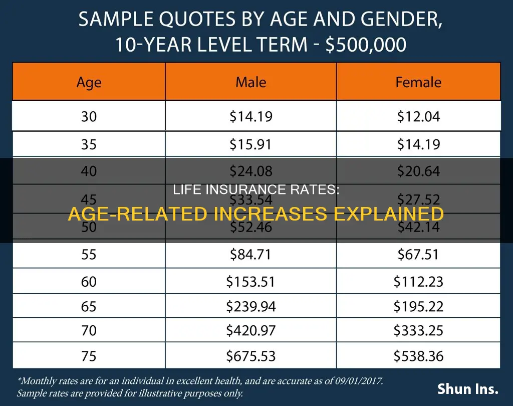 do life insurance rates increase with age