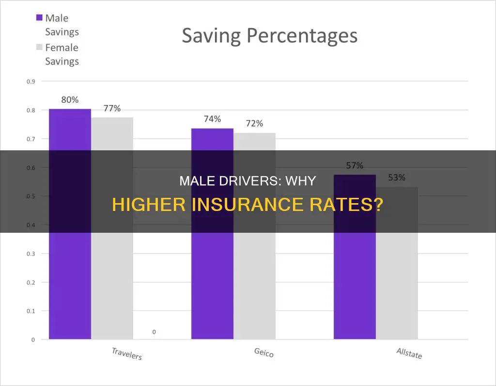 do males have higher insurance rates when driving
