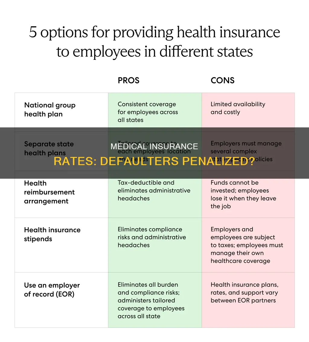 do medical insurance companies raise rates when people default