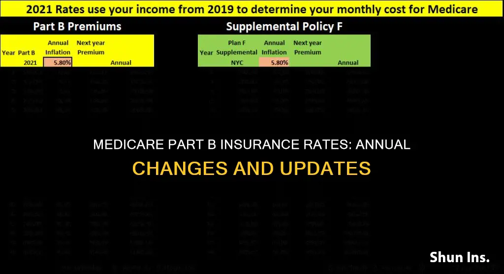 do medicare part b insurance rates change each year