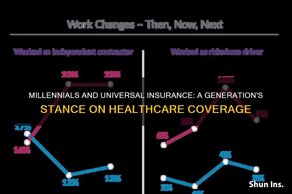 do millennials support universal insurance