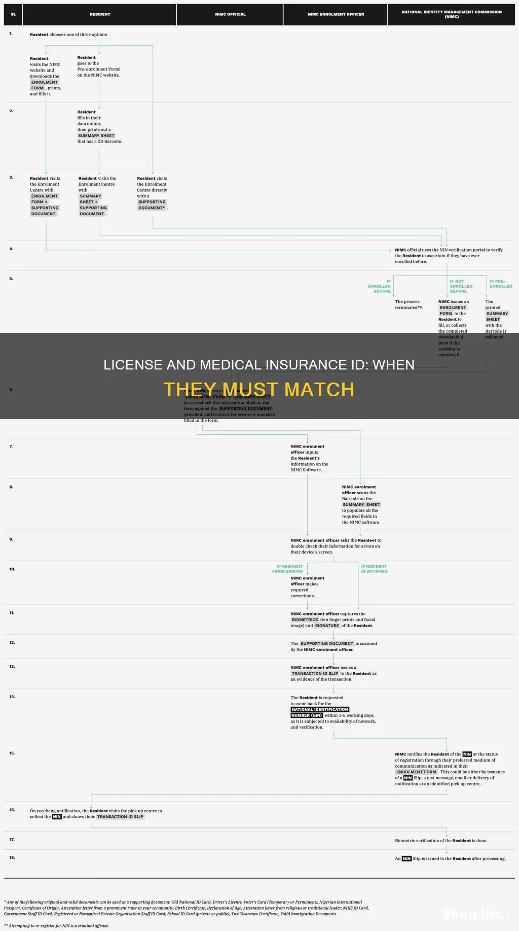 do my license and medical insurance id have to match